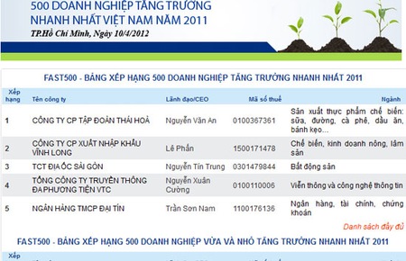 Báo cáo của Vietnam Report công bố cho thấy các doanh nghiệp FAST 500 đã đương đầu khá tốt với những bất trắc và khó khăn của bối cảnh kinh tế trong nước và thế giới.
