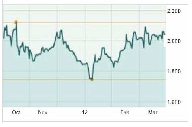Biểu đồ 1: Giá kỳ hạn sàn robusta NYSE Liffe từ 1-10-11 đến 30-3-2012 (nguồn: marketwatch.com)