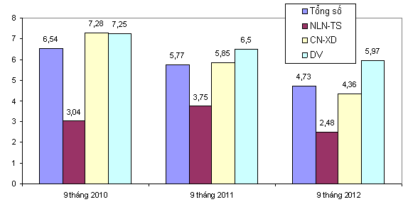 Tốc độ tăng GDP của các nhóm ngành (so sánh cùng kỳ). Nguồn: Tổng cục Thống kê