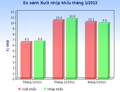 Nguồn: Tổng cục Thống kê