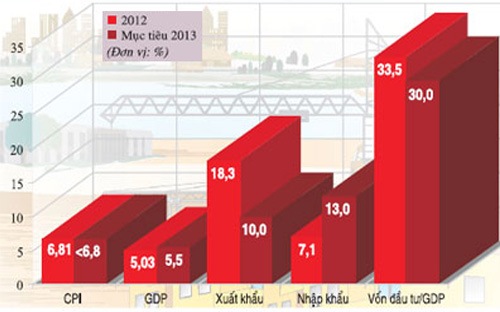 Tốc độ tăng/giảm 2012 và kỳ vọng 2013.