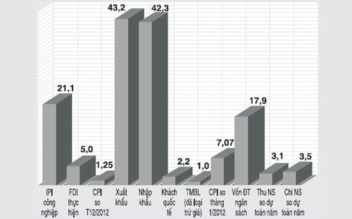 Tốc độ tăng một số chỉ tiêu kinh tế - Nguồn: Tổng cục Thống kê.