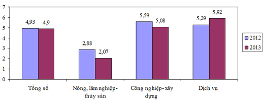 TỐC ĐỘ TĂNG GDP 6 THÁNG 2012 VÀ 2013 (%)