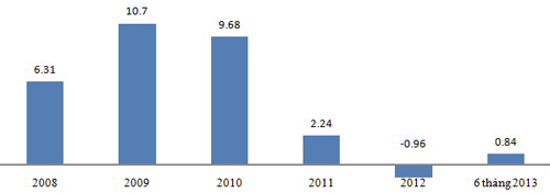 Nguồn: Tổng cục Thống kê