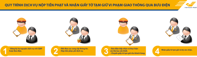 Quy trình dịch vụ.