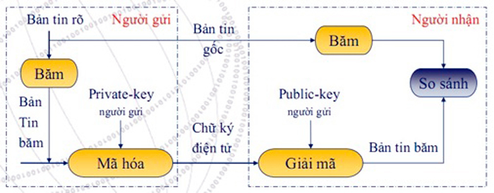 Sơ đồ tạo và xác thực chữ ký số