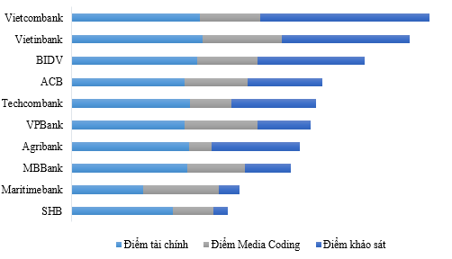Điểm quy đổi xếp hạng của Top 10 ngân hàng thương mại Việt Nam uy tín năm 2017. Nguồn: Vietnam Report