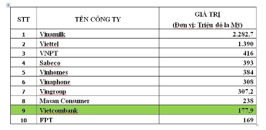 10 doanh nghiệp dẫn đầu trong danh sách 40 thương hiệu công ty giá trị nhất Việt Nam năm 2018 do Forbes Việt Nam công bố
