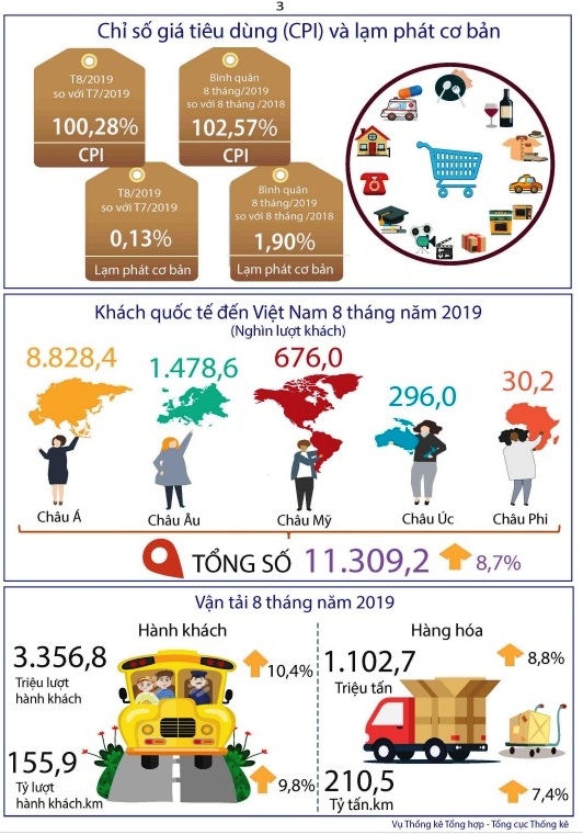 Kinh tế - xã hội tháng 8 và 8 tháng năm 2019. Nguồn Tổng cục Thống kê