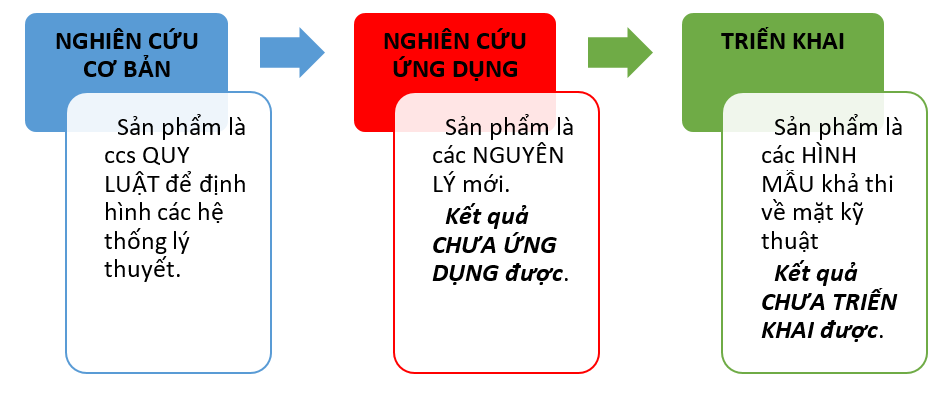 Mối liên hệ giữa các loại hình Nghiên cứu khoa học.
