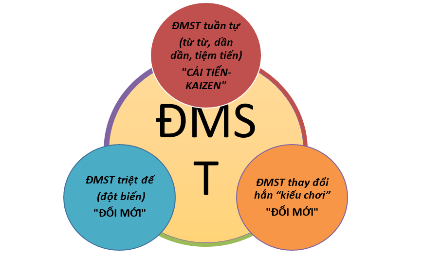 Mô hình Các loại hình hoạt động Đổi mới sáng tạo.