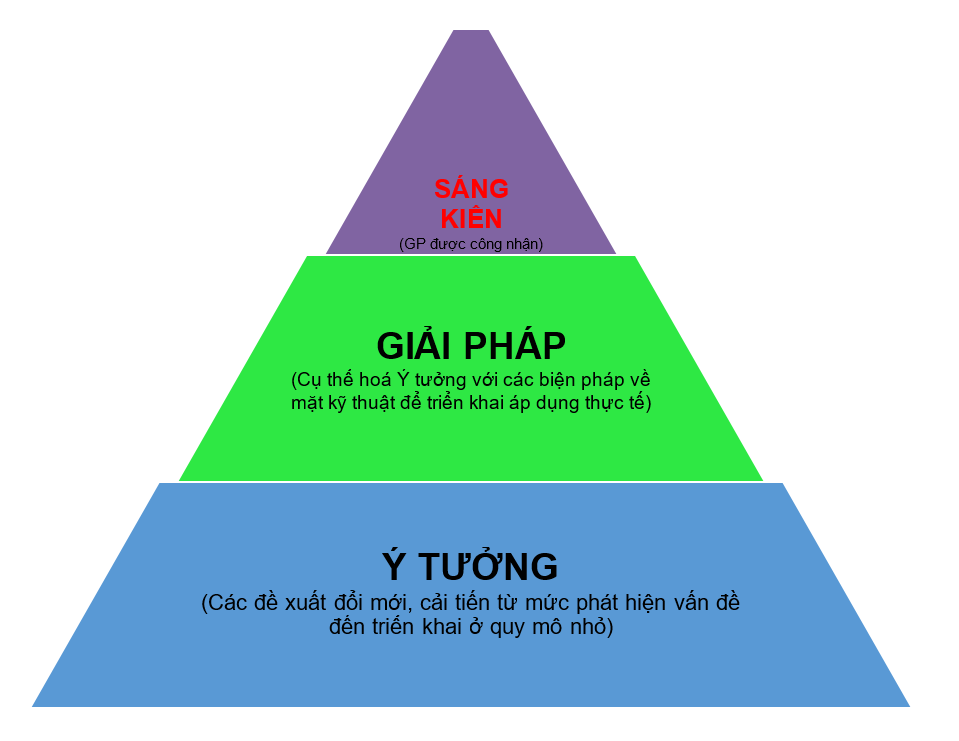 Mô hình mối liên hệ giữa Ý tưởng ĐMST với Giải pháp và Sáng kiến 