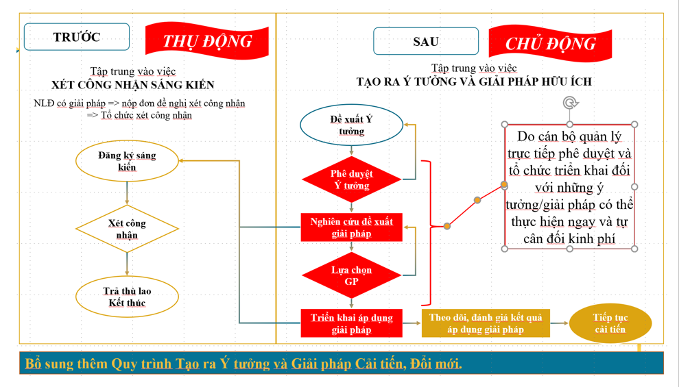 Đề xuất Thay đổi quy trình tổ chức hoạt động Sáng kiến trong TCT