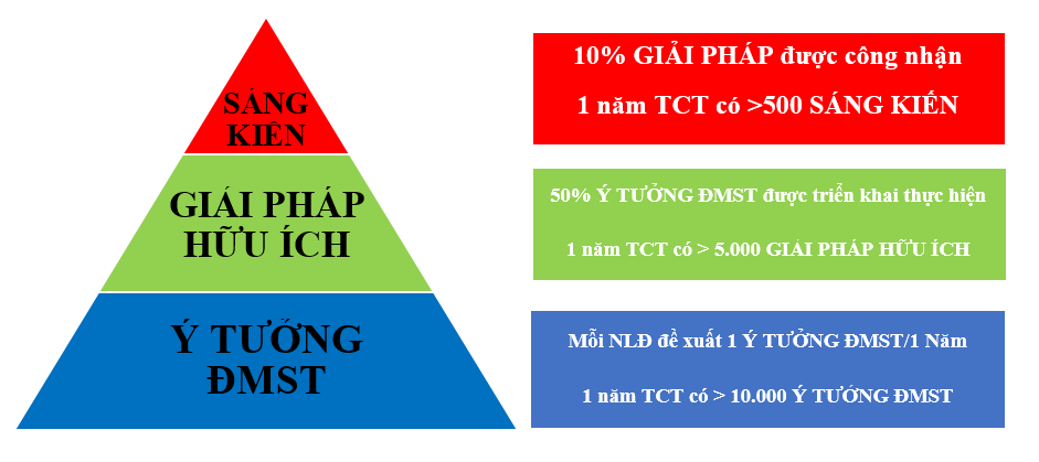 Mô hình tháp huy động nguồn nhân lực trong TCT tham gia hoạt động ĐMST 