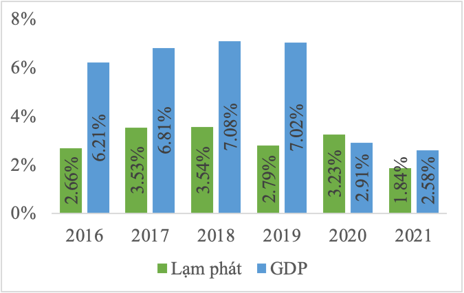 Biểu đồ 1. Chỉ số GDP và lạm phát của Việt Nam giai đoạn 2016 – 2021 (Nguồn: Tổng cục thống kê).