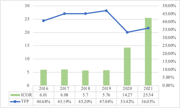 Biểu 2. Hệ số ICOR và đóng góp TFP trong tăng trưởng (Nguồn: Tổng cục thống kê).