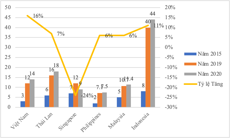 Biểu đồ 3. Tăng trưởng kinh tế số của Việt Nam và Đông Nam Á (Nguồn: Google, Temasek, Bain - 2020).
